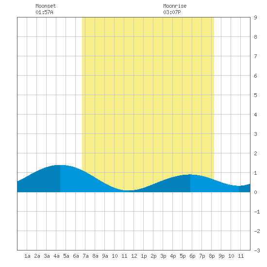 Bahia Honda Key tide chart for Friday, July 8, 2022