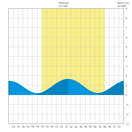 Bahia Honda Key tide chart for Monday, August 15, 2022
