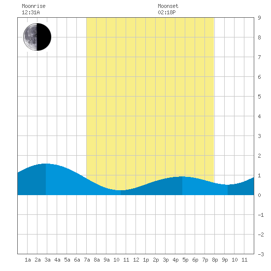 Bahia Honda Key tide chart for Friday, August 19, 2022