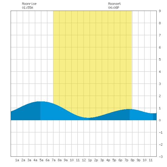 Bahia Honda Key tide chart for Sunday, August 21, 2022