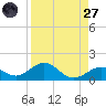 Bahia Honda Key tide chart for Saturday, August 27, 2022