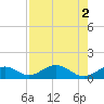 Bahia Honda Key tide chart for Tuesday, August 2, 2022