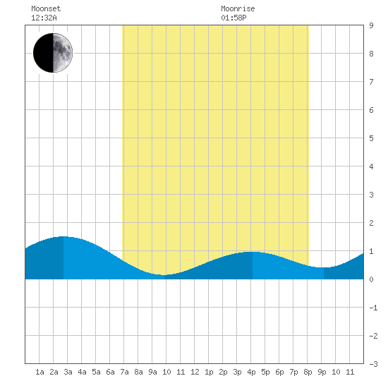 Bahia Honda Key tide chart for Friday, August 5, 2022