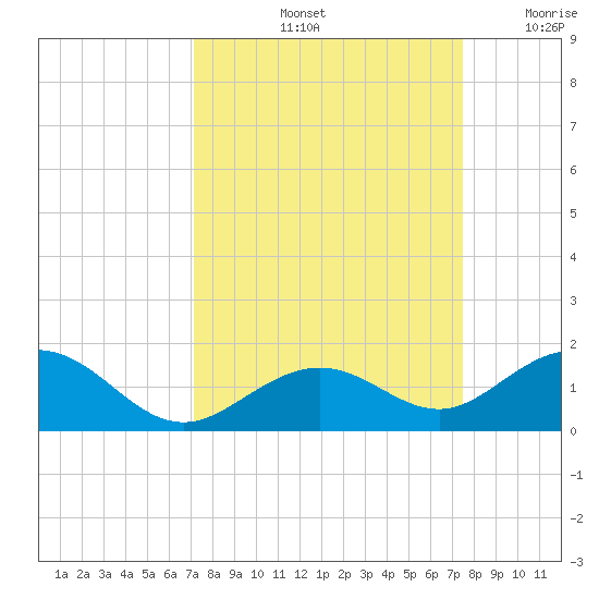 Bahia Honda Key tide chart for Wednesday, September 14, 2022