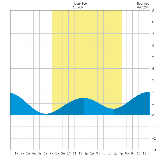 Bahia Honda Key tide chart for Thursday, September 29, 2022