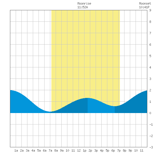 Bahia Honda Key tide chart for Friday, September 30, 2022