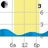 Bahia Honda Key tide chart for Saturday, September 3, 2022