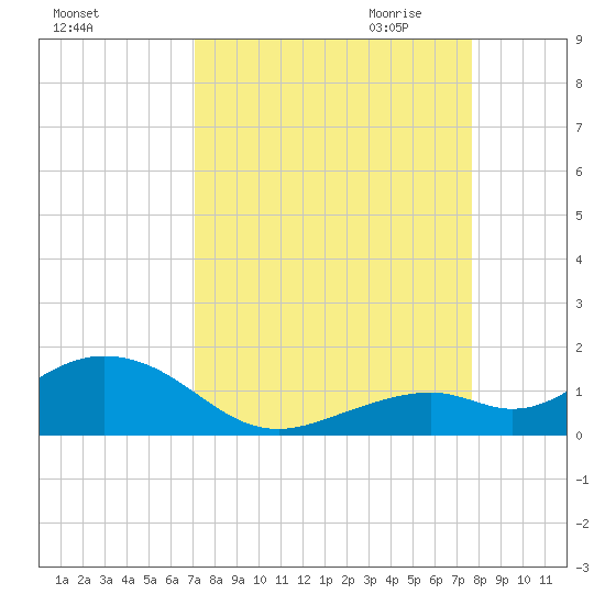 Bahia Honda Key tide chart for Sunday, September 4, 2022