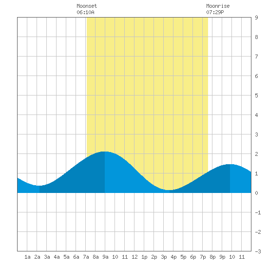 Bahia Honda Key tide chart for Friday, September 9, 2022