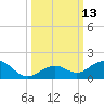 Bahia Honda Key tide chart for Thursday, October 13, 2022
