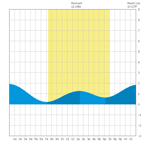 Bahia Honda Key tide chart for Friday, October 14, 2022