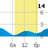 Bahia Honda Key tide chart for Friday, October 14, 2022