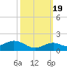 Bahia Honda Key tide chart for Wednesday, October 19, 2022