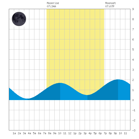 Bahia Honda Key tide chart for Tuesday, October 25, 2022
