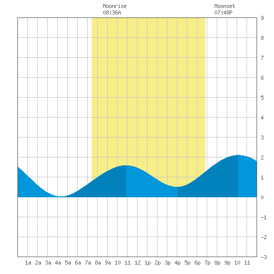 Bahia Honda Key tide chart for Wednesday, October 26, 2022
