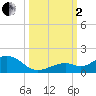 Bahia Honda Key tide chart for Sunday, October 2, 2022