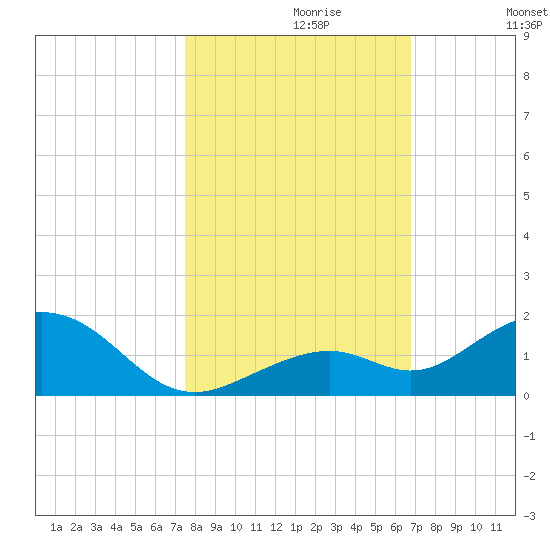 Bahia Honda Key tide chart for Sunday, October 30, 2022