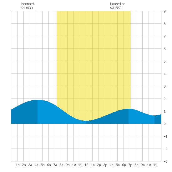Bahia Honda Key tide chart for Tuesday, October 4, 2022