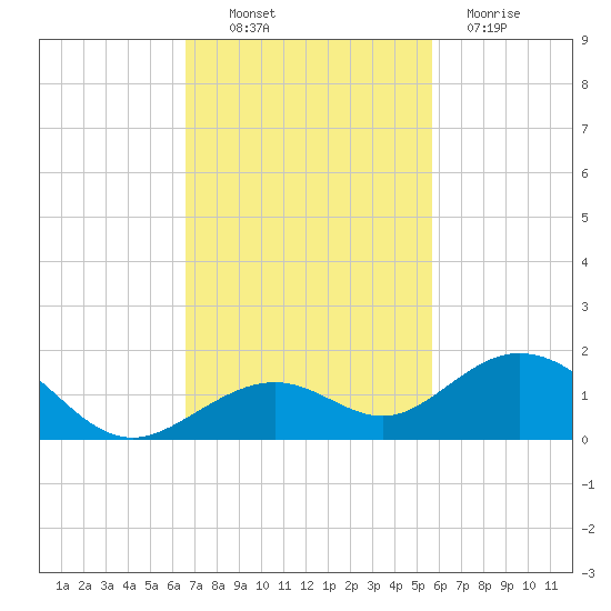 Bahia Honda Key tide chart for Thursday, November 10, 2022