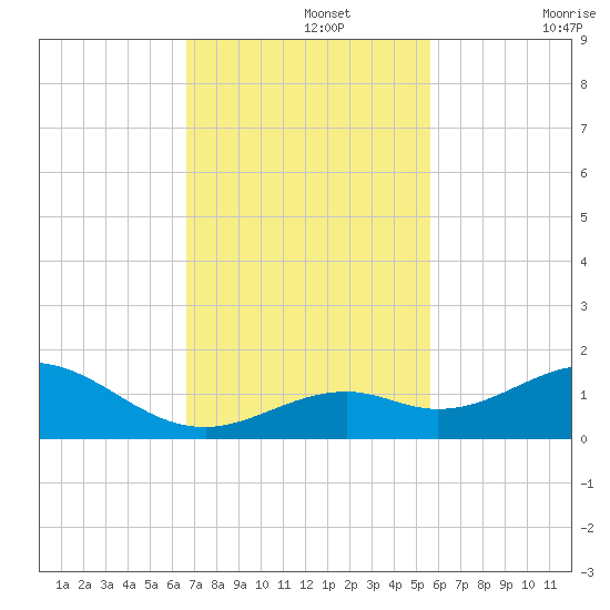 Bahia Honda Key tide chart for Monday, November 14, 2022