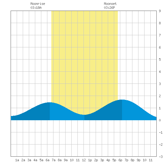 Bahia Honda Key tide chart for Sunday, November 20, 2022