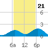 Bahia Honda Key tide chart for Monday, November 21, 2022