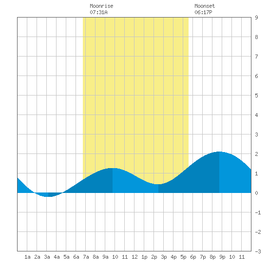 Bahia Honda Key tide chart for Thursday, November 24, 2022