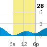 Bahia Honda Key tide chart for Monday, November 28, 2022