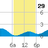 Bahia Honda Key tide chart for Tuesday, November 29, 2022