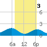 Bahia Honda Key tide chart for Thursday, November 3, 2022