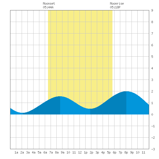 Bahia Honda Key tide chart for Monday, November 7, 2022
