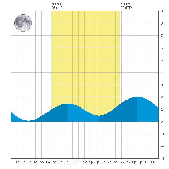 Bahia Honda Key tide chart for Tuesday, November 8, 2022