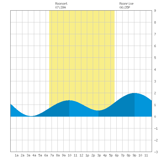 Bahia Honda Key tide chart for Wednesday, November 9, 2022
