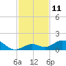 Bahia Honda Key tide chart for Sunday, December 11, 2022