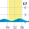 Bahia Honda Key tide chart for Saturday, December 17, 2022