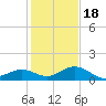 Bahia Honda Key tide chart for Sunday, December 18, 2022