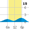 Bahia Honda Key tide chart for Monday, December 19, 2022
