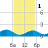 Bahia Honda Key tide chart for Thursday, December 1, 2022