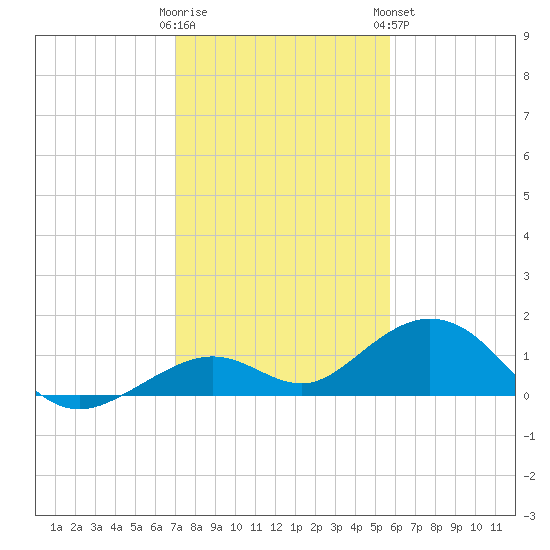 Bahia Honda Key tide chart for Thursday, December 22, 2022