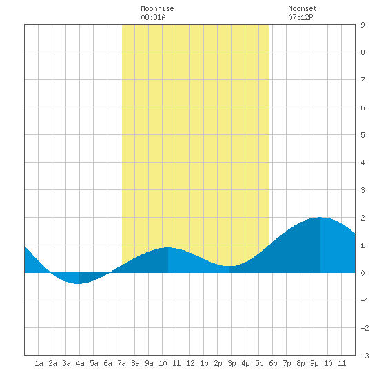 Bahia Honda Key tide chart for Saturday, December 24, 2022