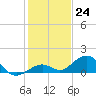 Bahia Honda Key tide chart for Saturday, December 24, 2022