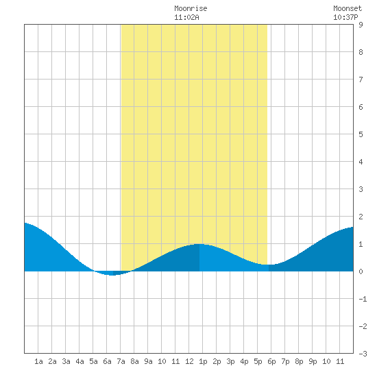 Bahia Honda Key tide chart for Tuesday, December 27, 2022