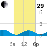 Bahia Honda Key tide chart for Thursday, December 29, 2022