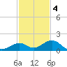 Bahia Honda Key tide chart for Sunday, December 4, 2022