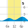 Bahia Honda Key tide chart for Monday, December 5, 2022