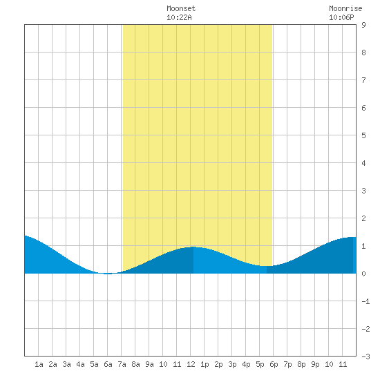 Bahia Honda Key tide chart for Wednesday, January 11, 2023