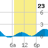 Bahia Honda Key tide chart for Monday, January 23, 2023