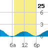 Bahia Honda Key tide chart for Wednesday, January 25, 2023