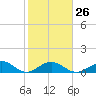 Bahia Honda Key tide chart for Thursday, January 26, 2023