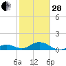 Bahia Honda Key tide chart for Saturday, January 28, 2023